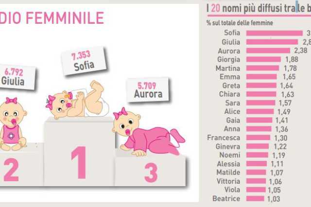 Andrea, Matteo, Giulia, Sofia: i nomi dati ai bimbi sempre i soliti: �Vanno di moda�